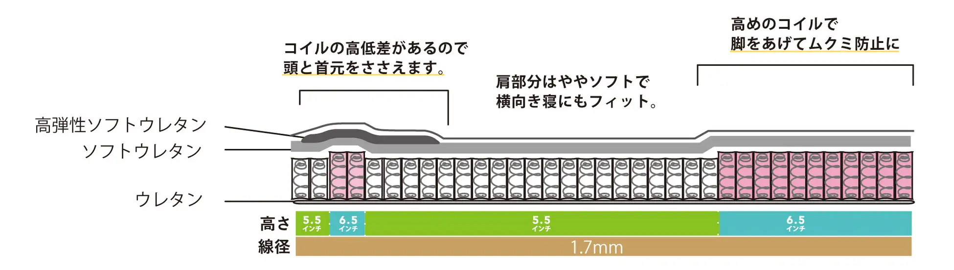 シモンズ_simmons_ノーピローマットレス_nopillowmattress 電動ベッド_電動リクライニングベッド_ポケットコイル